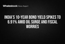 India’s 10-Year Bond Yield Spikes to 6.91% Amid Oil Surge and Fiscal Worries