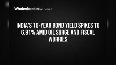 India’s 10-Year Bond Yield Spikes to 6.91% Amid Oil Surge and Fiscal Worries