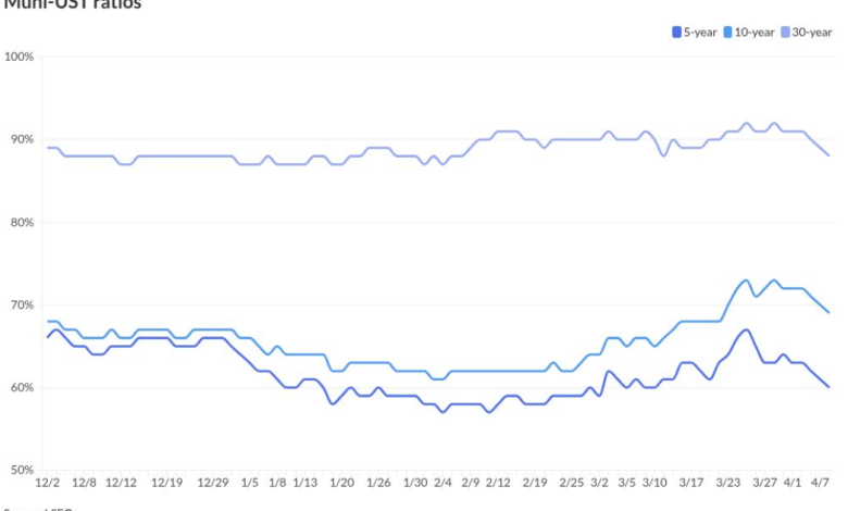 Munis see gains ceasefire sparks risk on rally