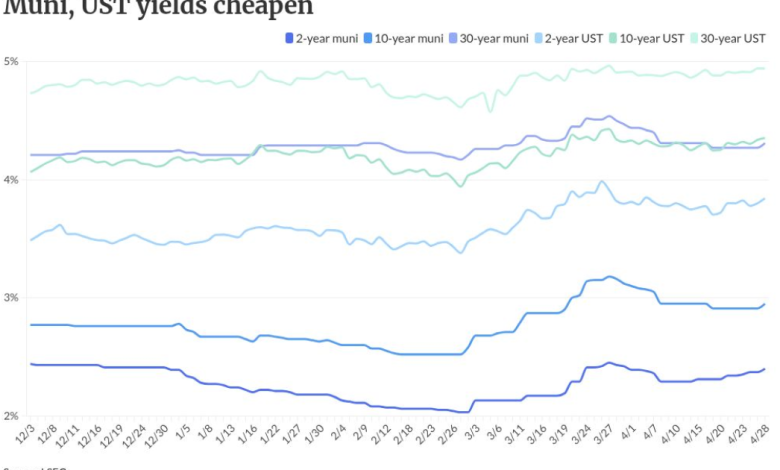 Munis cheapen, USTs end mixed