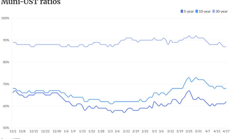 Strait of Hormuz deal sees munis firmer, USTs rally
