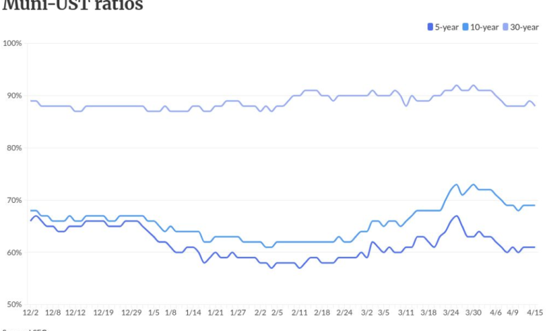 Munis steady to slightly cheaper amid strong supply Munis steady to slightly cheaper amid strong supply