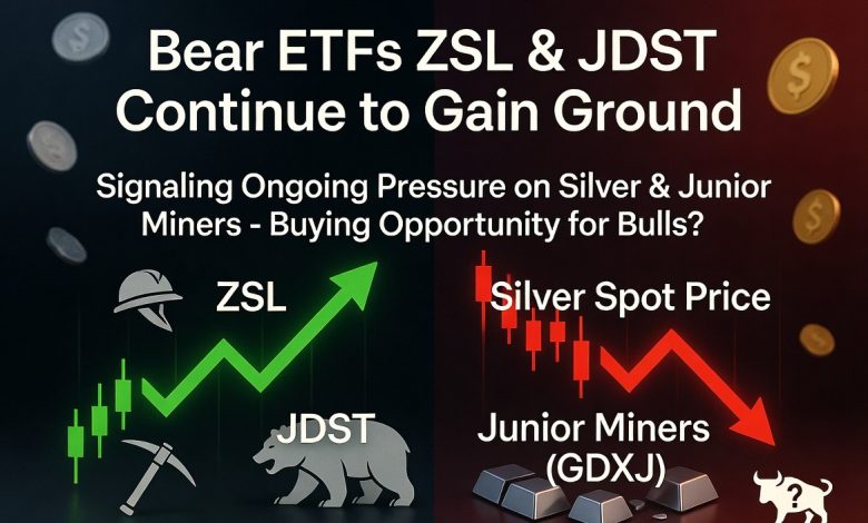 Bear ETFs ZSL and JDST Continue to Gain Ground, Signaling Ongoing Pressure on Silver and Junior Miners