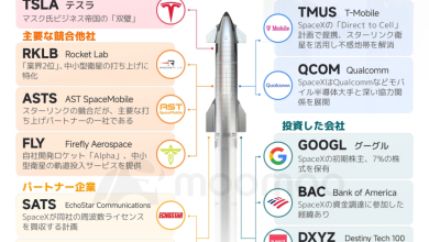 The ultimate test for US stocks? SpaceX is finally going pub… The ultimate test for US stocks? SpaceX is finally going pub…