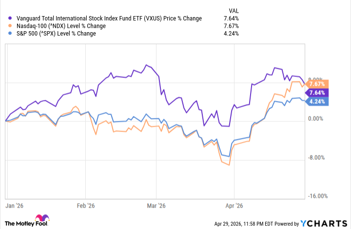 This Global ETF Could Beat U.S. Tech Stocks for 10 Years