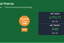 Piramal Pharma Ltd Reports Flat Quarterly Financial Trend…