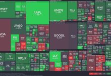 Tech stocks surge as healthcare faces setbacks