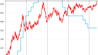 Bond Bloodbath Worsens on Inflation, Lax Fed, and Flood of New Debt. Mortgage Rates hit 6.75% Bond Bloodbath Worsens on Inflation, Lax Fed, and Flood of New Debt. Mortgage Rates hit 6.75%