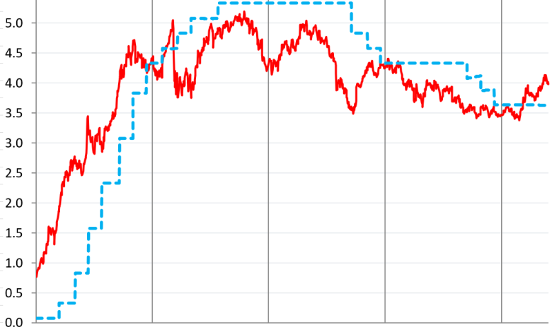 US Government Sold 2 billion of Treasury Securities last Week. T-bill Yields now Below Surging Inflation. Bond Market Bets on Rate Hikes US Government Sold 2 billion of Treasury Securities last Week. T-bill Yields now Below Surging Inflation. Bond Market Bets on Rate Hikes