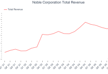 NE) And The Rest Of The Oilfield Services Segment