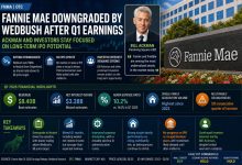 Fannie Mae Downgraded by Wedbush After Q1; Ackman and Investors Stay Focused on Long-Term IPO Potential
