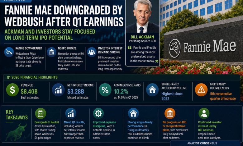 Fannie Mae Downgraded by Wedbush After Q1; Ackman and Investors Stay Focused on Long-Term IPO Potential