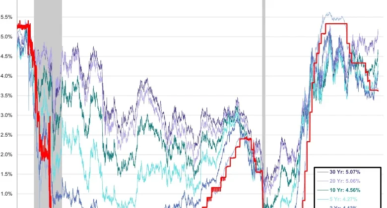 Treasury yield gap narrows as traders bet on Federal Reserve’s higher-for-longer rates under Warsh Treasury yield gap narrows as traders bet on Federal Reserve’s higher-for-longer rates under Warsh