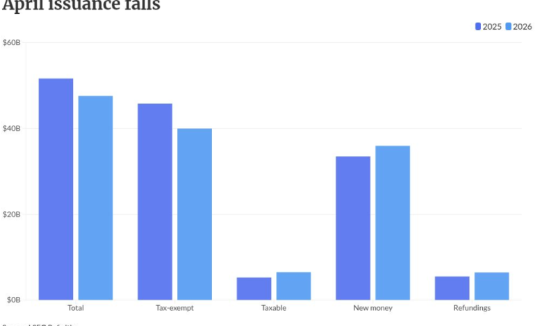April muni issuance falls, but remains above 10-year average