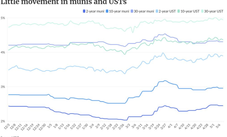 Munis steady, USTs largely ignore jobs report