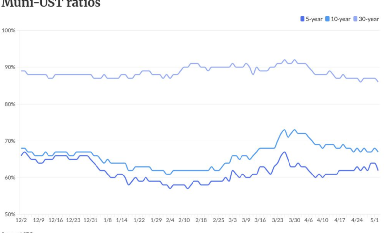 Fears of escalation in Iran spur rising UST yields, minor muni losses