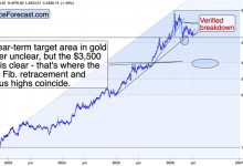 Gold’s Bounce Failed Where It Should Have