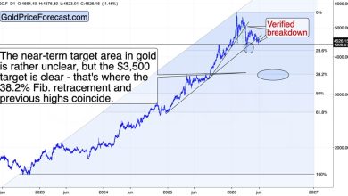 Gold’s Bounce Failed Where It Should Have Gold’s Bounce Failed Where It Should Have