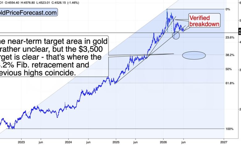 Gold’s Bounce Failed Where It Should Have
