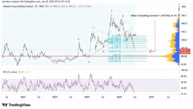 $BABA-W (09988.HK)$ A complex correction awaits Baba. Its s…
