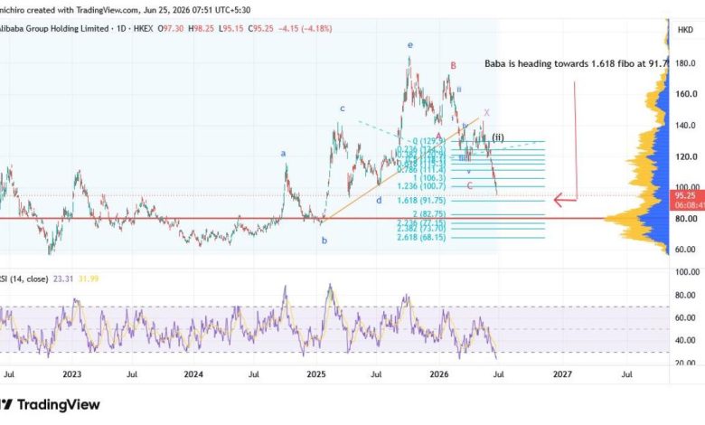 $BABA-W (09988.HK)$ A complex correction awaits Baba. Its s…