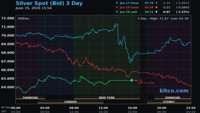 Hawkish Fed keeps pressure on gold as physical premiums soften – Kitco PM Report Hawkish Fed keeps pressure on gold as physical premiums soften – Kitco PM Report
