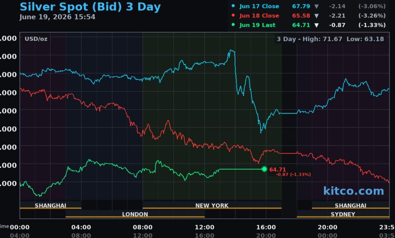 Hawkish Fed keeps pressure on gold as physical premiums soften – Kitco PM Report Hawkish Fed keeps pressure on gold as physical premiums soften – Kitco PM Report
