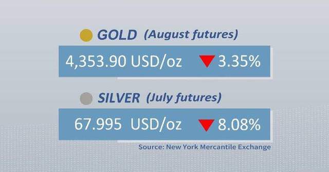 Gold, silver futures drop on Friday Gold, silver futures drop on Friday