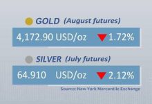 Gold, silver futures drop on Friday