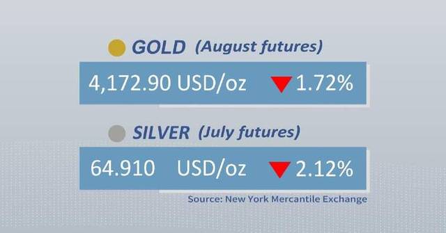 Gold, silver futures drop on Friday