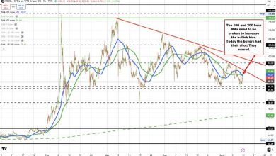 Crude oil futures settles at .03, up .83 or 2.07%
