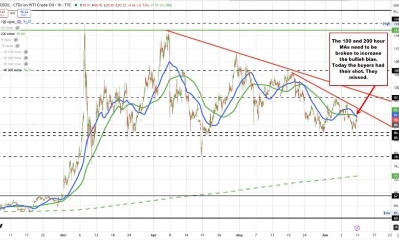 Crude oil futures settles at .03, up .83 or 2.07% Crude oil futures settles at .03, up .83 or 2.07%