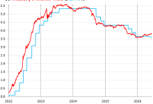 US Government Sold 6 billion of Treasury Securities this Week. 2nd Wave of Inflation Approaches 10-Year Treasury Yield