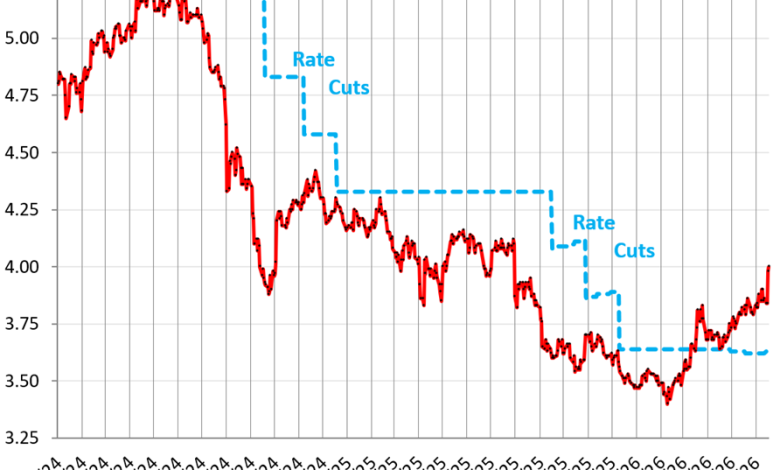 US Government Sold 8 Billion of Treasury Securities this Week. 6-Month to 2-Year Treasury Yields Spike on Warsh’s “Regime Change” at the Fed US Government Sold 8 Billion of Treasury Securities this Week. 6-Month to 2-Year Treasury Yields Spike on Warsh’s “Regime Change” at the Fed