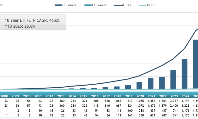 ETFGI reports Active ETFs assets Hit a Record US.49 Trillion and Record Net Inflows of US2 Bn YTD at the end of May ETFGI reports Active ETFs assets Hit a Record US.49 Trillion and Record Net Inflows of US2 Bn YTD at the end of May