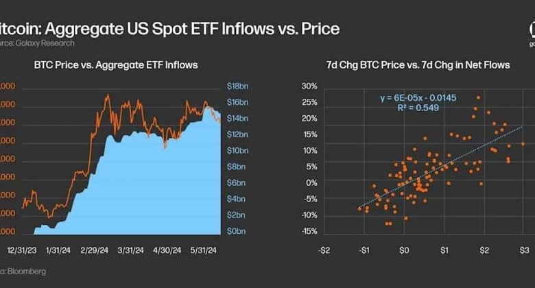 Bitcoin ETFs see M in outflows as Ethereum ETFs quietly absorb M Bitcoin ETFs see M in outflows as Ethereum ETFs quietly absorb M