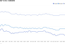 Munis cheapen as USTs show slight rebound
