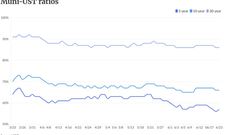 Munis cheapen as USTs show slight rebound