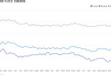 Munis grow slightly richer ahead of lighter supply week