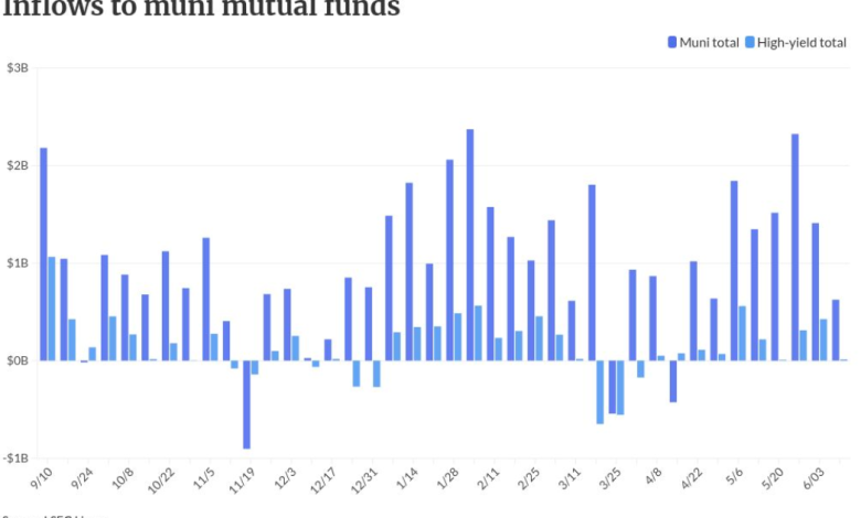 Munis weaker, USTs rally after canceled Iran strikes
