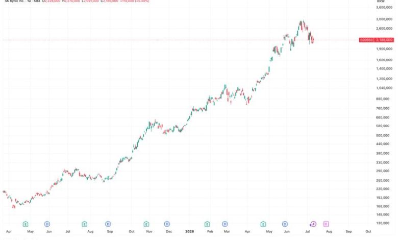 SK Hynix and CXMT IPO boom could pull capital away from crypto SK Hynix and CXMT IPO boom could pull capital away from crypto