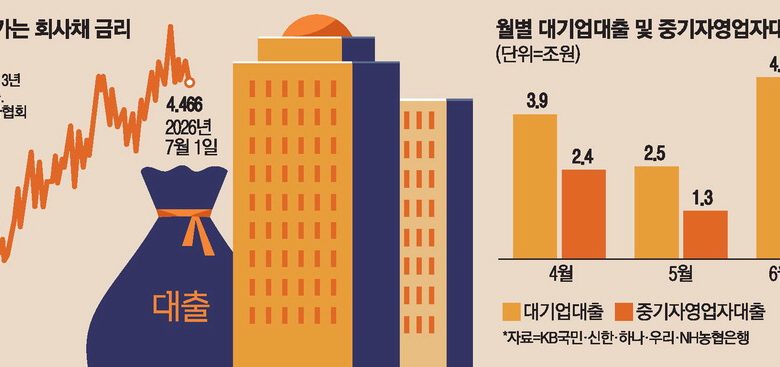 Large companies are changing their financing channels from corporate bond issuance to bank loans. As..