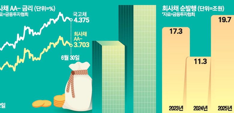 In the first half of this year, companies’ net issuance of corporate bonds shrank to the lowest leve.. In the first half of this year, companies’ net issuance of corporate bonds shrank to the lowest leve..