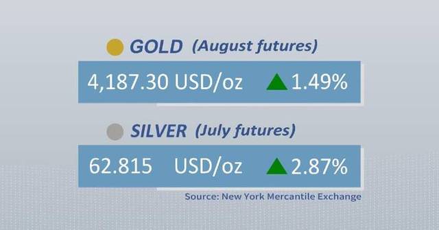 Gold, silver futures rise on Friday Gold, silver futures rise on Friday