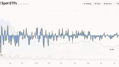 US Spot Ether ETFs Post .39 Million Net Inflow, Extending Modest Gains US Spot Ether ETFs Post .39 Million Net Inflow, Extending Modest Gains