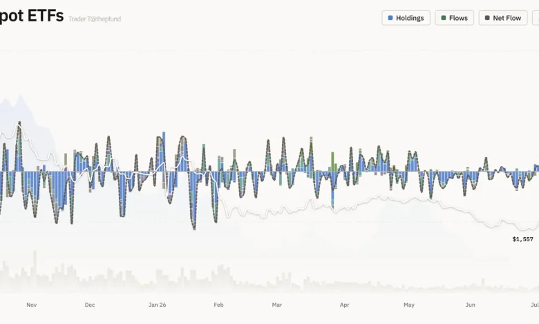 US Spot Ether ETFs Post .39 Million Net Inflow, Extending Modest Gains US Spot Ether ETFs Post .39 Million Net Inflow, Extending Modest Gains