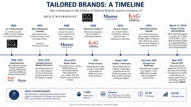 Jos. A. Bank Parent Tailored Brands Files for Nasdaq IPO