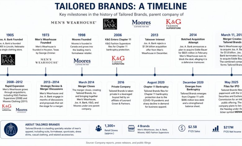 Jos. A. Bank Parent Tailored Brands Files for Nasdaq IPO Jos. A. Bank Parent Tailored Brands Files for Nasdaq IPO