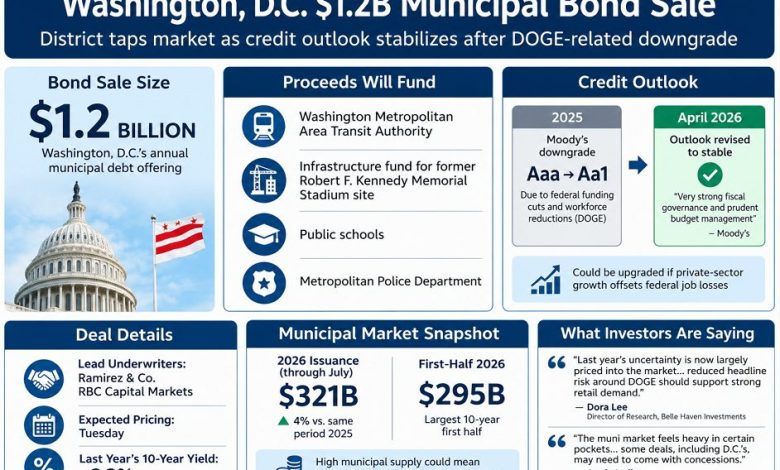 Washington, D.C. Plans .2B Bond Sale as Credit Outlook Improves Washington, D.C. Plans .2B Bond Sale as Credit Outlook Improves