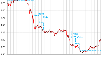 Six-Month Treasury Yield Rises to 4%: Bond Market Tells the Fed to Get on with the Rate Hikes